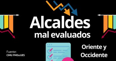 REPRUEBAN EN ENCUESTA DEL CIMU DE LA UES A ALCALDES DE ORIENTE Y OCCIDENTE DE EL SALVADOR
